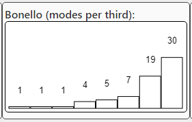 Bonello criteria, strictly increasing number of modes per third, visualized with amroc THE room mode calculator