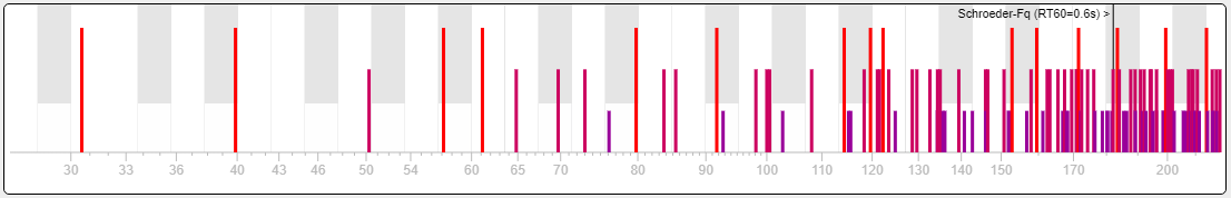 Distribution of modes visualized with amroc the room mode calculator