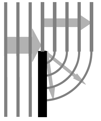 Abbildung 5.5.1: Beugung bei tiefen Frequenzen(DEGA Empfehlung 101, S.43)