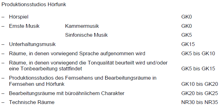 Abbildung 6.1.4.2: Empfohlene Grenzkurven GK für höchstzulässige Schalldruckpegel von Dauergeräuschen in Hörfunkstudios nach der DIN 15996