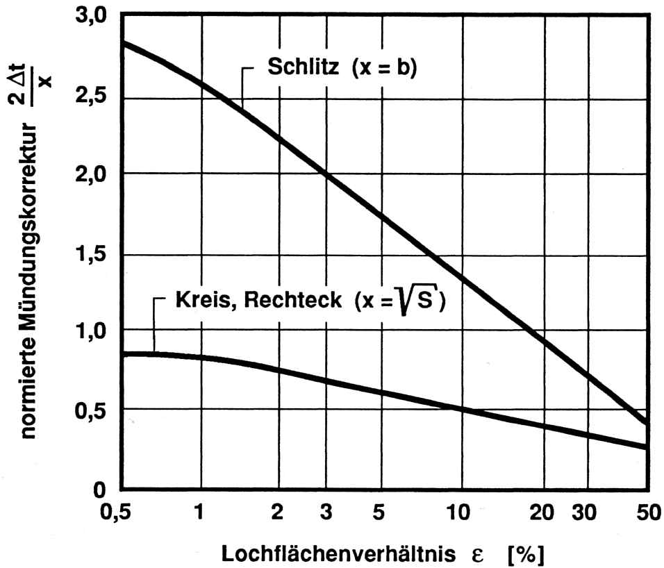 Abbildung 5.2.1.3: Δt steht für die Mündungskorrektur.2 Δt ist die gesamte zusätzliche Korrekturlänge des Loches, da auf beiden Seiten der Öffnuung zusätzliches Luftvolumen mitschwingen kann.Kreis:	 x ≈ 0.9d (d Durchmesser)Quadrat:	 x = a (a Seitenlänge)Rechteck: x = (a+b)/2 (a,b Seitenlängen)Schlitz:	 x = b (b Schlitzbreite)(Fasold/Veres 2003, S.77)