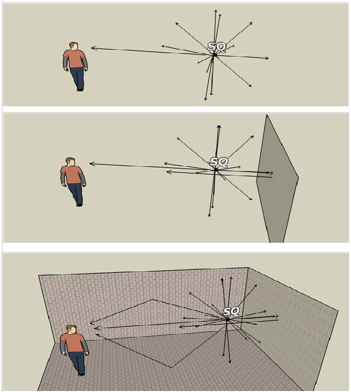 Abbildung 5.1: Jede Wand des Raumes wirkt als Reflexionsfläche.Die Schallenergie bleibt zu großen Teilen im Raum erhalten und nimmt erst durch die teilweise Absorption bei den vielfachen Reflexionen an den Wänden ab.[eigene Illustration]