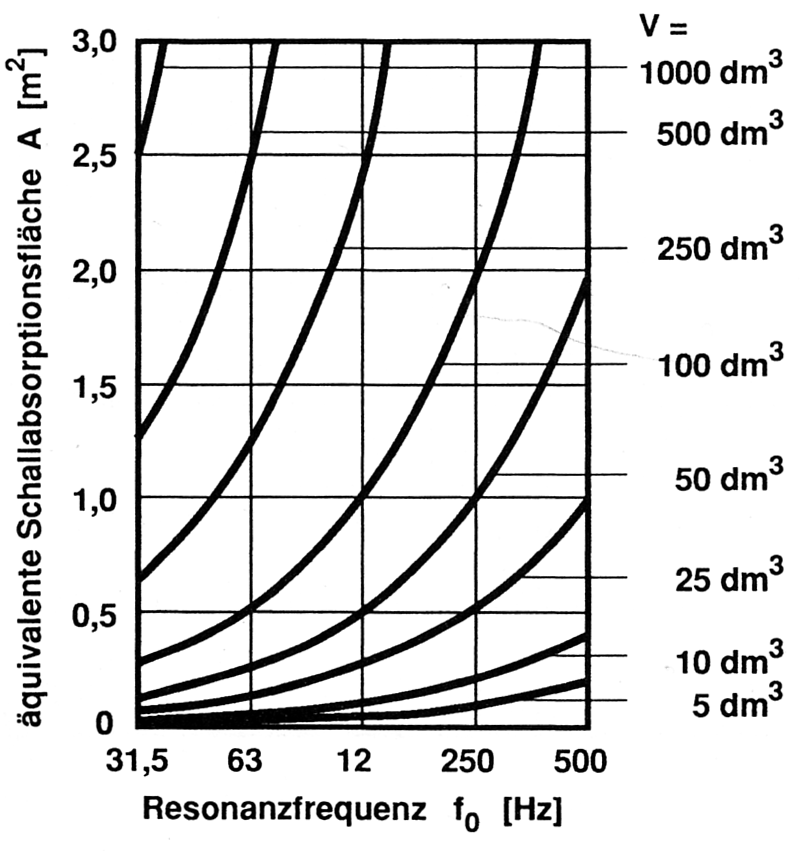 Abbildung 5.2.2.3: Auslegung von Helmholtzresonatoren(Fasold/Veres 2003, S.89)
