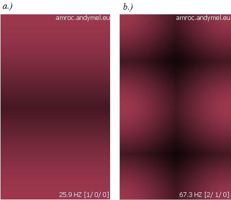 Abbildung 5.1.2: a.) die Mode 1-0-0 undb.) die Mode 2-1-0 des selben Raumes.Die dunklen Stellen zeigen Gebiete in denen der Schalldruck und die Anregbarkeit der Moden klein sind.[erstellt mit dem Raummodenrechner amroc]